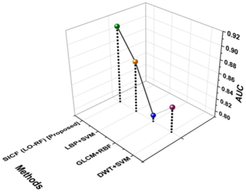 A 3D plot compares different methods based on AUC values. Methods on the X-axis include SICF (LO-RF), LBP+SVM, GLCM+RBF, and DWT+SVM. The Y-axis represents AUC values ranging from 0.80 to 0.92. Different colored dots represent each method, with lines showing the trend. The SICF (LO-RF) method shows the highest AUC value, while DWT+SVM shows the lowest.