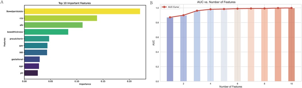 Two panels are shown. Panel A is a bar chart titled \