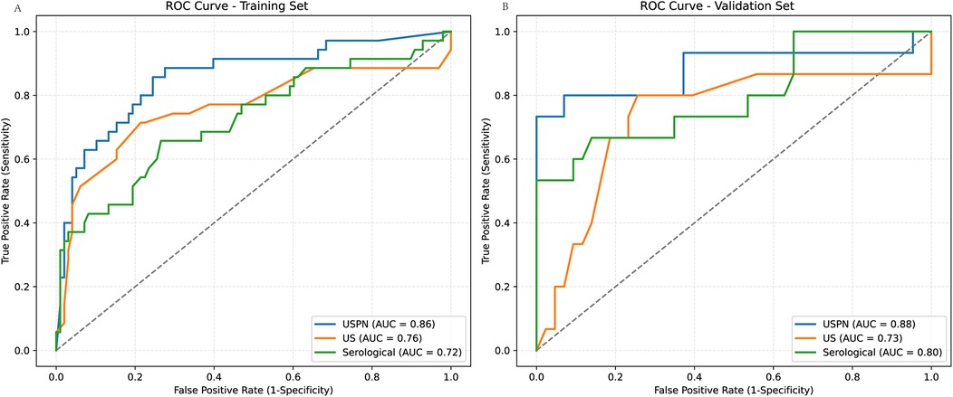Two ROC curve graphs compare different models. The left graph shows the training set with USPN, US, and Serological models having AUCs of 0.86, 0.76, and 0.72, respectively. The right graph shows the validation set with USPN, US, and Serological models having AUCs of 0.88, 0.73, and 0.80, respectively. Each graph plots the true positive rate against the false positive rate, with a diagonal reference line for random performance.