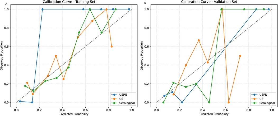 Two calibration curve plots show predicted probability versus observed proportion. The left plot represents the training set, and the right plot displays the validation set. Three lines depict different methods: blue for USPN, orange for US, and green for Serological. The dashed diagonal line represents perfect calibration. The curves deviate from the diagonal, indicating variation in prediction accuracy among methods across both sets.