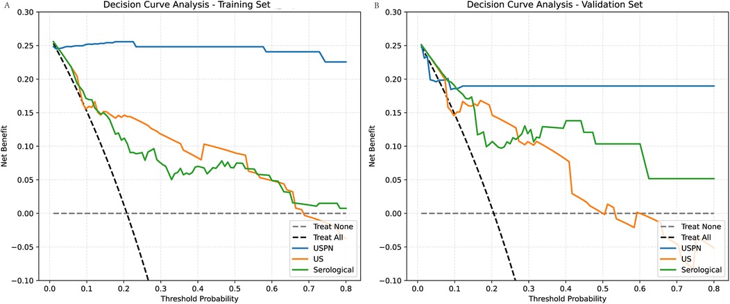 Two decision curve analysis graphs show net benefit on the y-axis and threshold probability on the x-axis. Graph A represents the training set, and Graph B shows the validation set. Each graph includes four lines: \