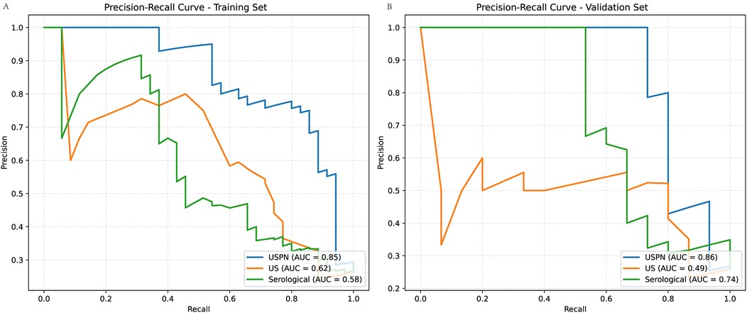 Precision-recall curves for training and validation sets. Left: Training set with blue, orange, and green lines representing USPN (AUC = 0.85), US (AUC = 0.62), and Serological (AUC = 0.58). Right: Validation set with AUC values of 0.86, 0.49, and 0.74 for the same categories.