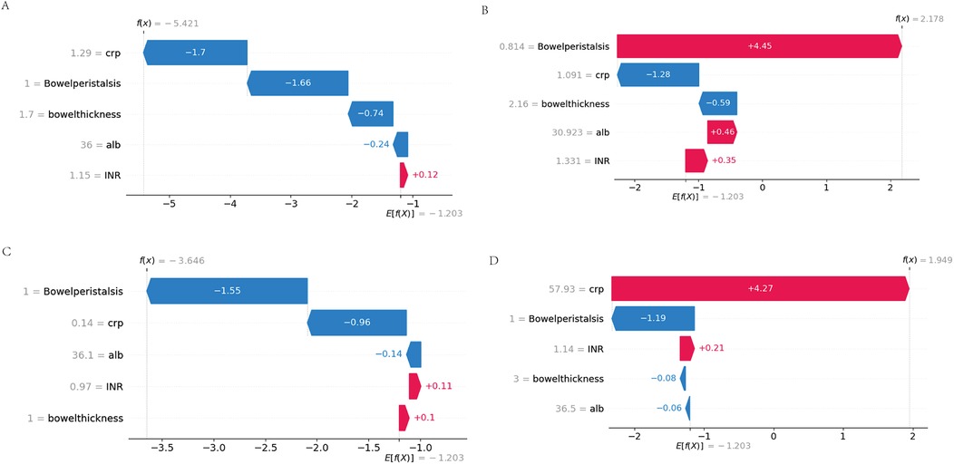 Four SHAP waterfall charts labeled A, B, C, and D show feature contributions. Blue bars indicate negative contributions, and pink bars indicate positive contributions to the model's output. Key features include CRP, bowel peristalsis, and bowel thickness. Charts A and C have negative outputs, while B and D have positive outputs, with CRP significantly affecting the models in charts B and D.