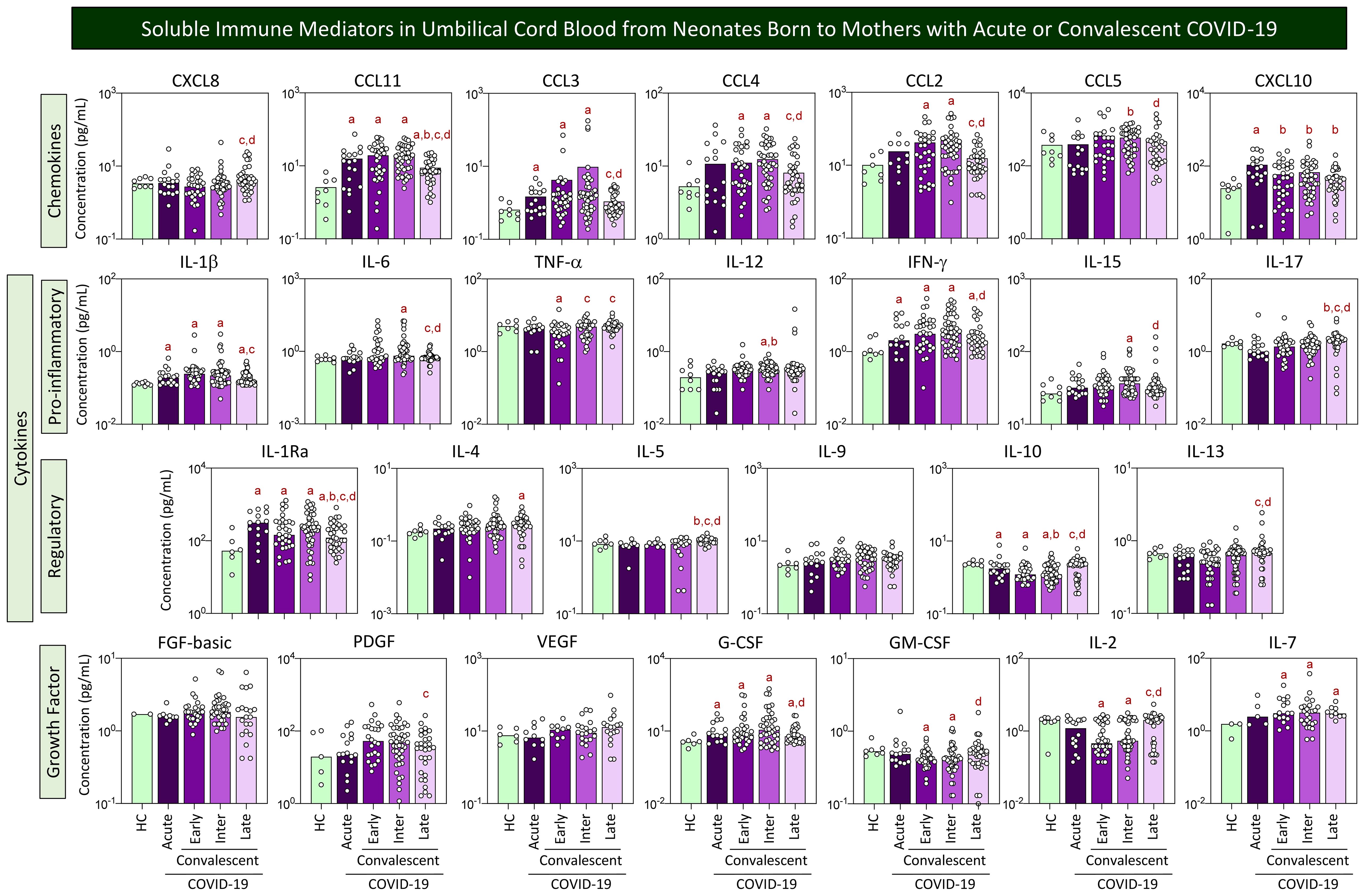 Bar graphs compare concentrations of various soluble immune mediators in umbilical cord blood from neonates with COVID-19 exposure. Categories include Chemokines, Pro-inflammatory, Regulatory cytokines, and Growth factors. Bars represent groups: Healthy Controls (HC), Acute, Early, Intermediate, and Late Convalescent COVID-19. Mediators such as CXCL8, IL-1β, and IL-6 show variations across groups, indicated by markers and significance labels.