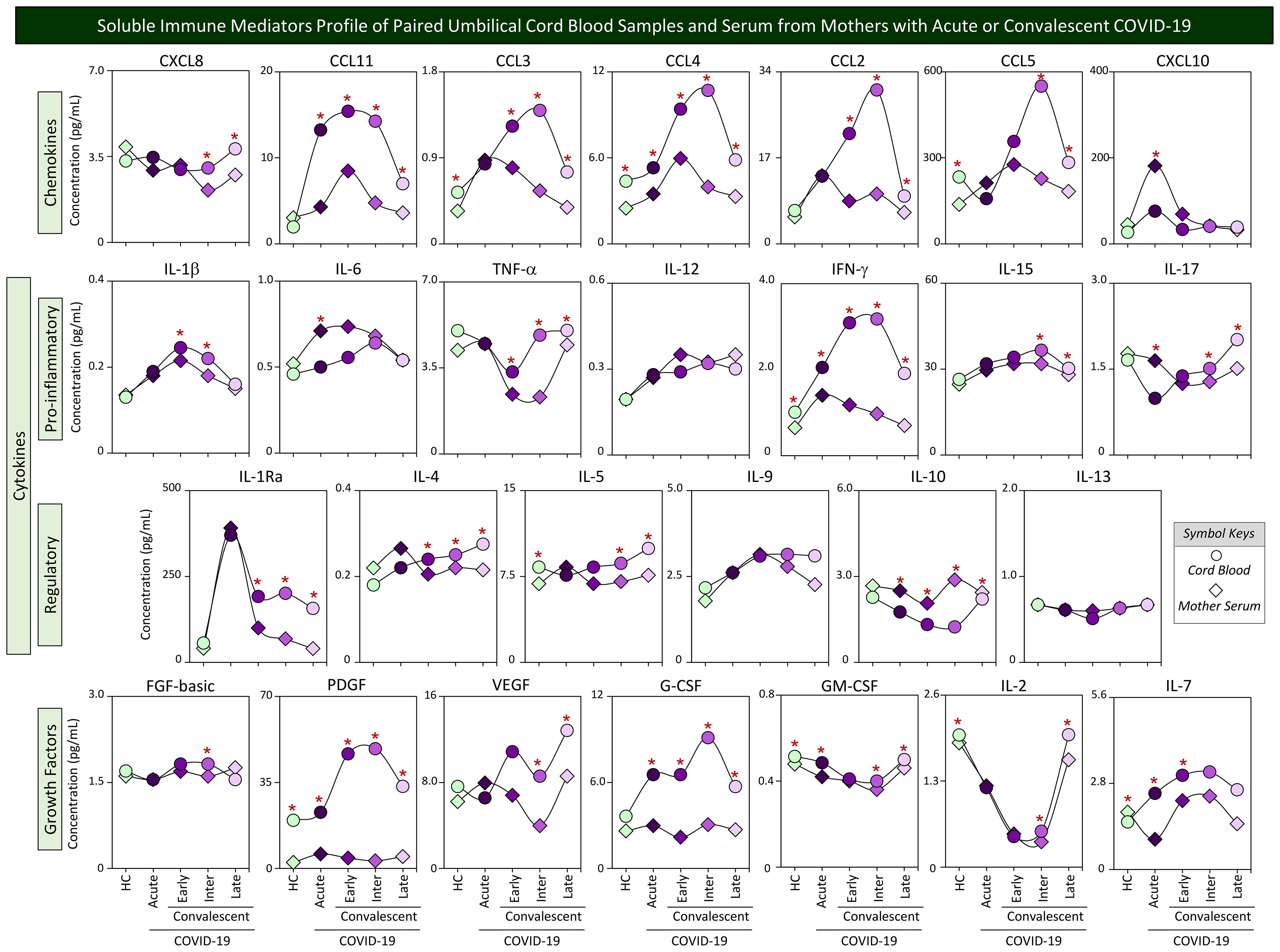 Graph illustrating soluble immune mediator profiles from umbilical cord blood and serum of mothers with acute or convalescent COVID-19. Data covers chemokines, cytokines, and growth factors, with concentrations plotted. Key denotes cord blood as circles and mother serum as diamonds, marked by COVID-19 stages: healthy control, acute, early, intermediate, and late convalescent. Red stars highlight significant differences.