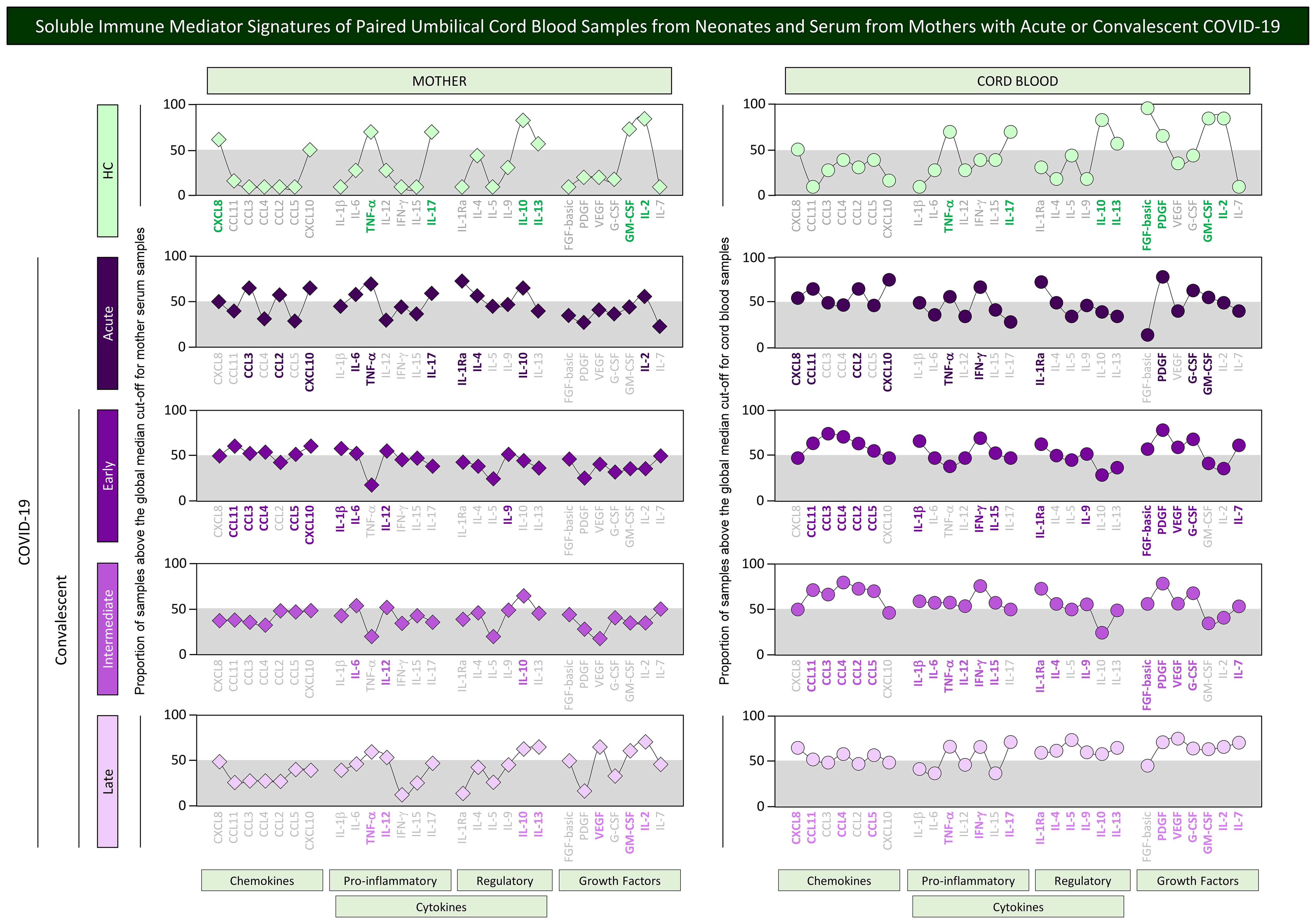 Chart comparing soluble immune mediator signatures in paired umbilical cord blood and maternal serum samples from cases with acute or convalescent COVID-19. The left side depicts maternal data, while the right side shows cord blood. Different phases of COVID-19 (acute, early, intermediate, late) are compared. Data points indicate proportions of samples above the global median cut-off across various immune factors: chemokines, pro-inflammatory, regulatory cytokines, and growth factors, marked in green and purple.