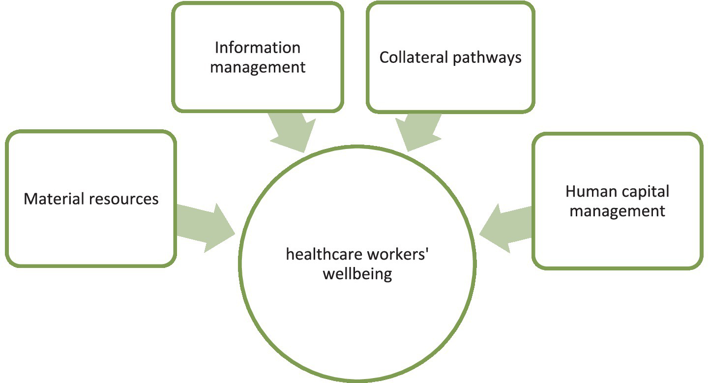 Diagram showing a central circle labeled "healthcare workers' wellbeing" with arrows pointing from four surrounding rectangles labeled "Material resources," "Information management," "Collateral pathways," and "Human capital management."