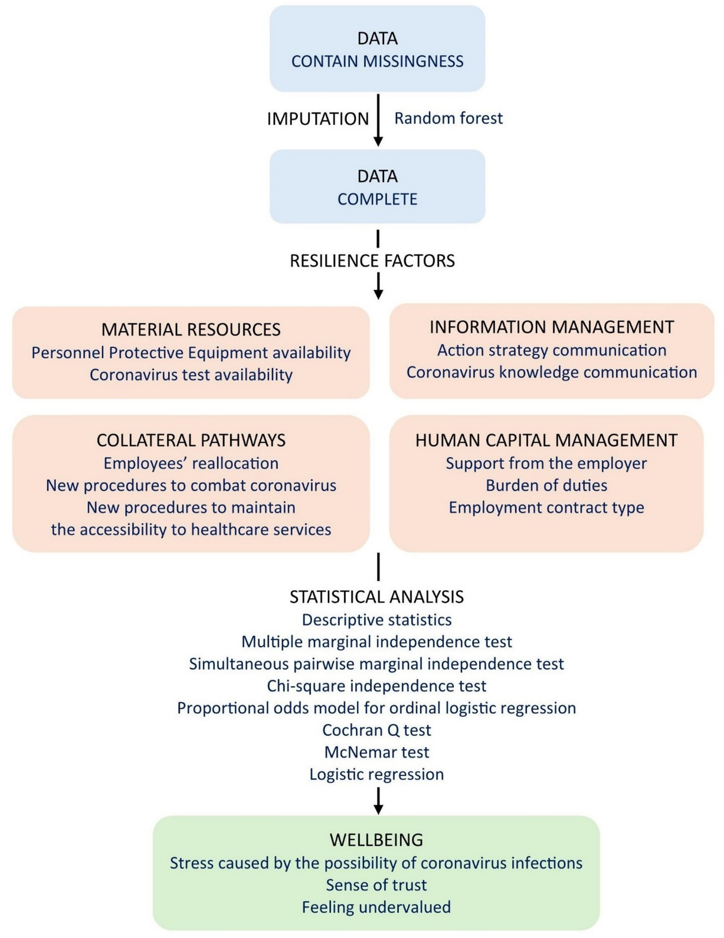 Flowchart depicting data processing and resilience factors related to coronavirus. Initially, data contains missing values and is completed using random forest imputation. Resilience factors include material resources, information management, collateral pathways, and human capital management. Each resilience factor lists specific components. The process leads to statistical analysis using various tests. Finally, it assesses wellbeing based on stress from coronavirus, sense of trust, and feeling undervalued.