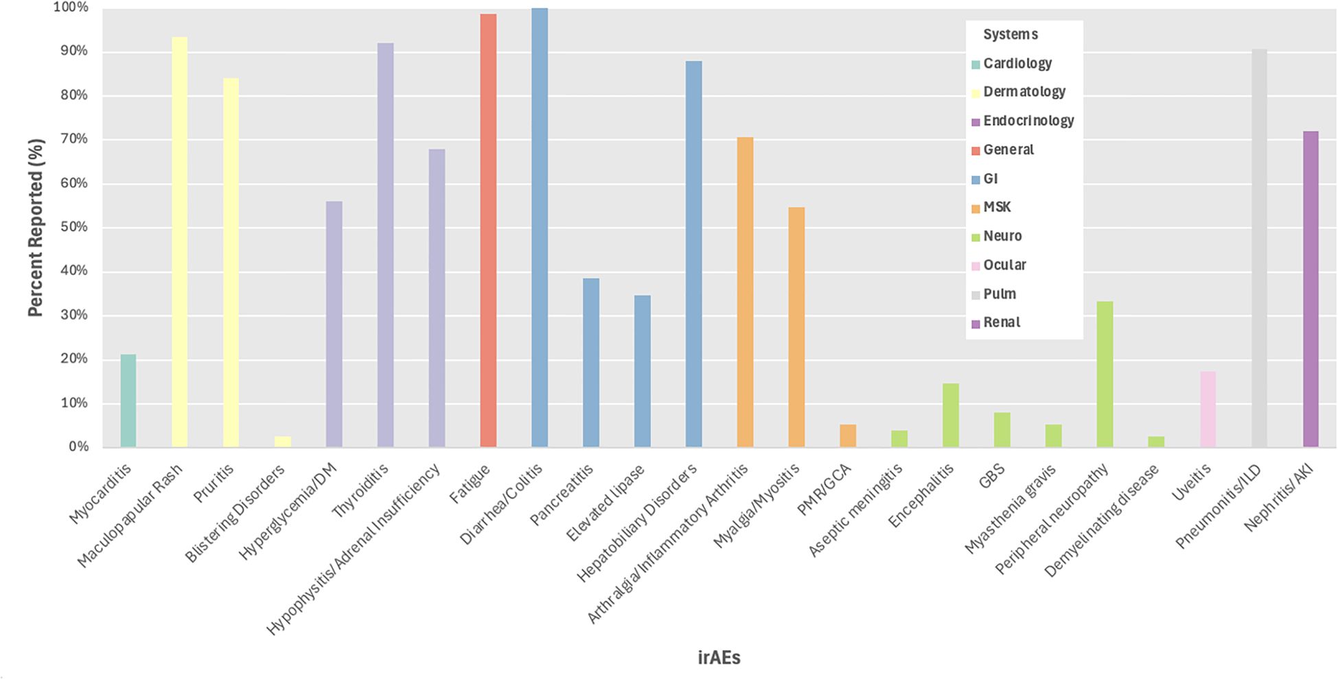 Bar chart showing the percentage of reported immune-related adverse events (irAEs) by system category, with color coding for systems such as dermatology, endocrinology, gastrointestinal, and more. Notable high reports include fatigue, diarrhea/colitis, and maculopapular rash. Each system is represented in distinct colors, as specified in the legend on the right.