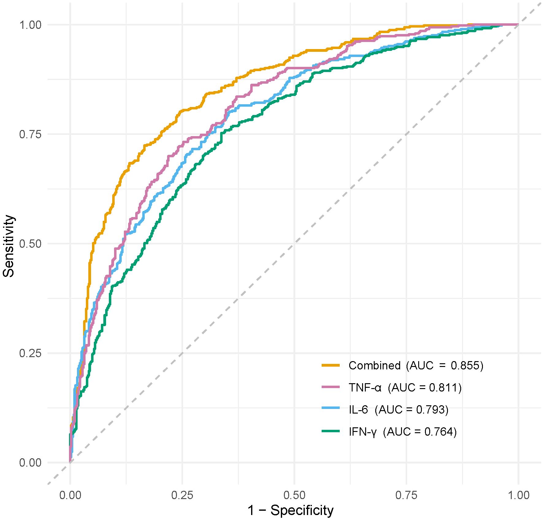 Receiver Operating Characteristic (ROC) curve showing sensitivity versus one minus specificity. Curves are plotted for Combined, TNF-α, IL-6, and IFN-γ. Area Under Curve (AUC) values are: Combined 0.855, TNF-α 0.811, IL-6 0.793, and IFN-γ 0.764. The dashed line represents random chance.