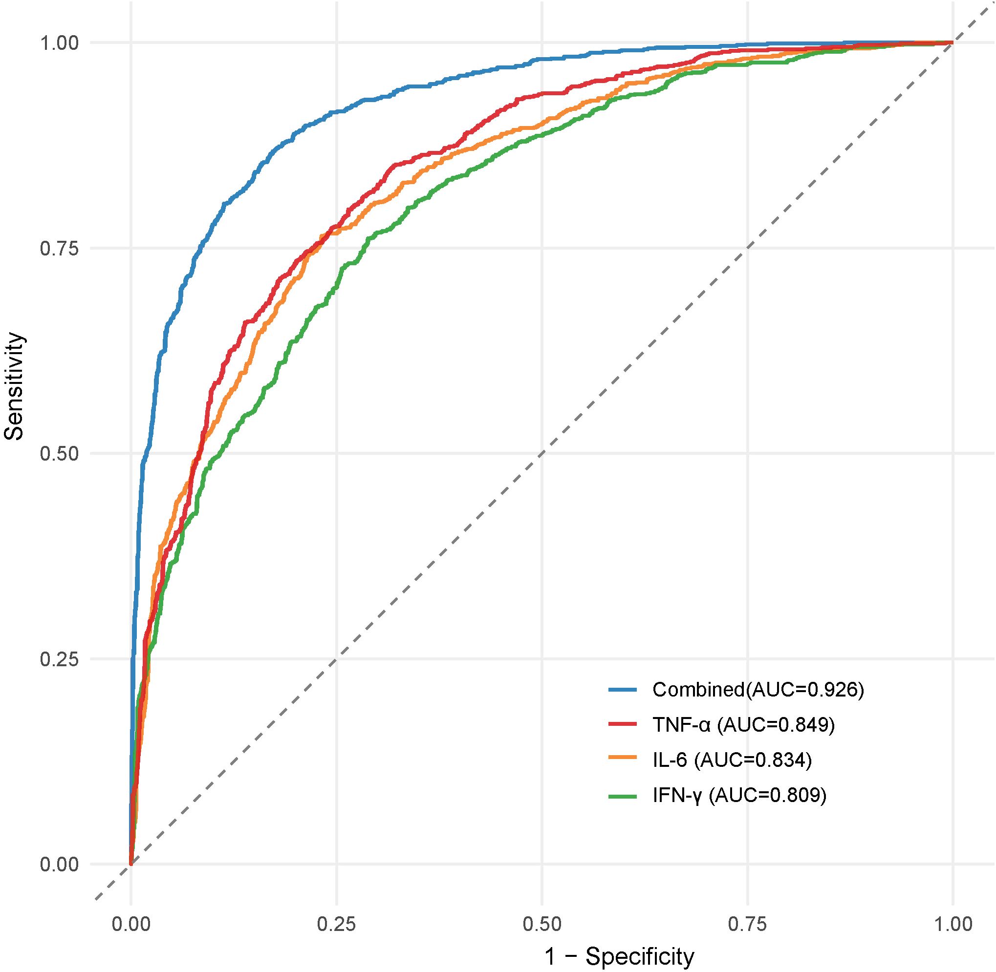 ROC curve graph comparing four predictors: Combined (blue, AUC=0.926), TNF-α (red, AUC=0.849), IL-6 (orange, AUC=0.834), and IFN-γ (green, AUC=0.809). Sensitivity is plotted against 1-Specificity. A diagonal dashed line represents random chance.
