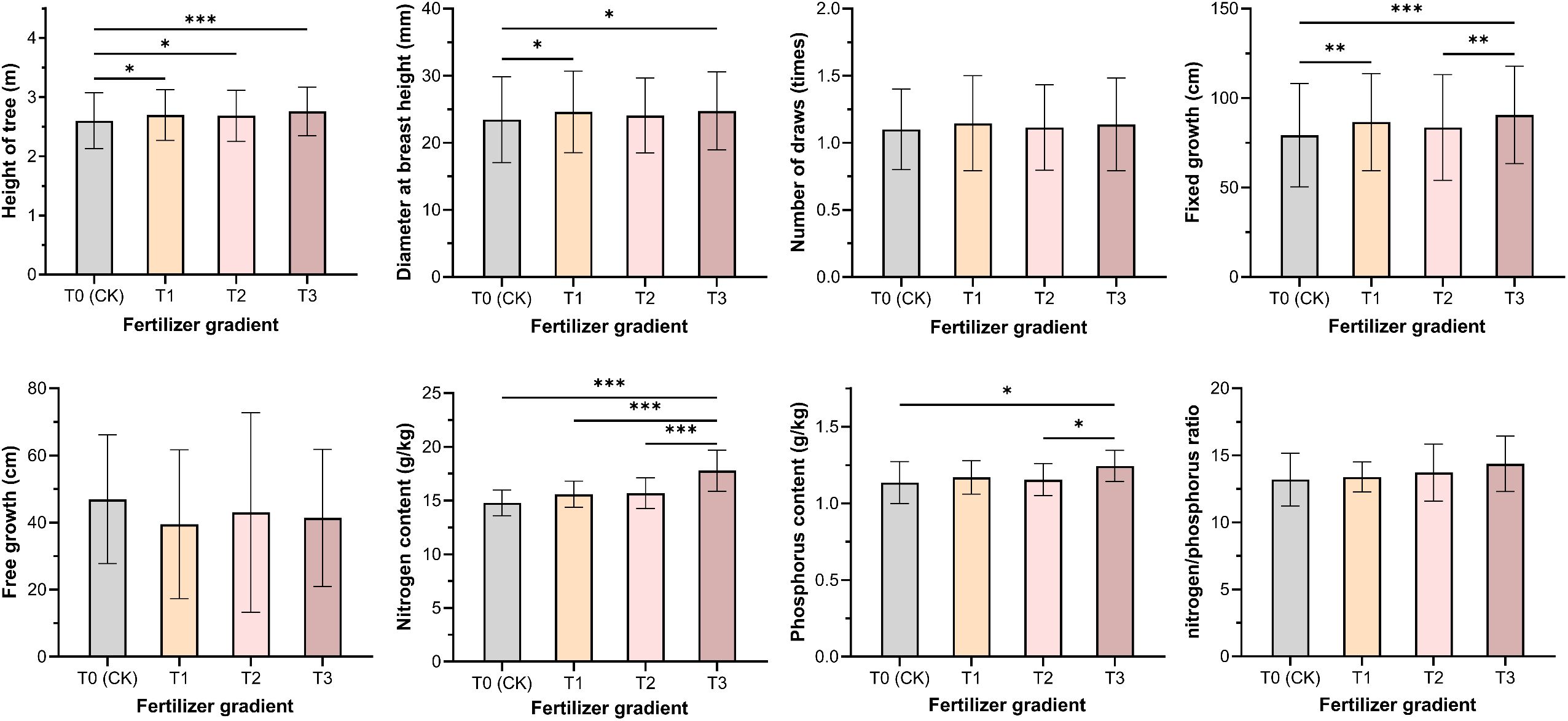Bar charts showing the effect of different fertilizer gradients (T0 to T3) on various plant growth metrics: tree height, diameter at breast height, number of draws, fixed growth, free growth, nitrogen content, phosphorus content, and nitrogen/phosphorus ratio. Significant differences between treatments are marked with asterisks.