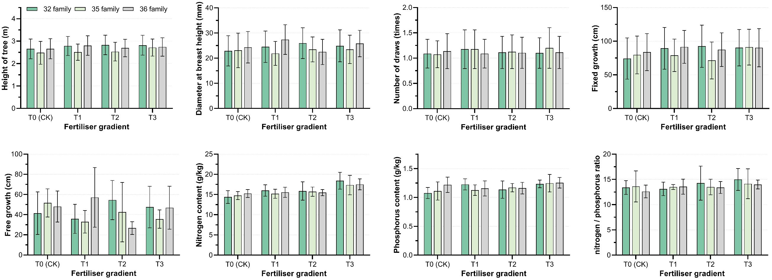 Nine bar charts display measurements of tree growth and nutrient content across three family groups (32, 35, 36) under different fertilizer gradients (T0, T1, T2, T3). Metrics include tree height, diameter at breast height, number of draws, fixed and free growth, and nitrogen and phosphorus content and ratio. Each chart shows variations in these parameters with standard error bars.