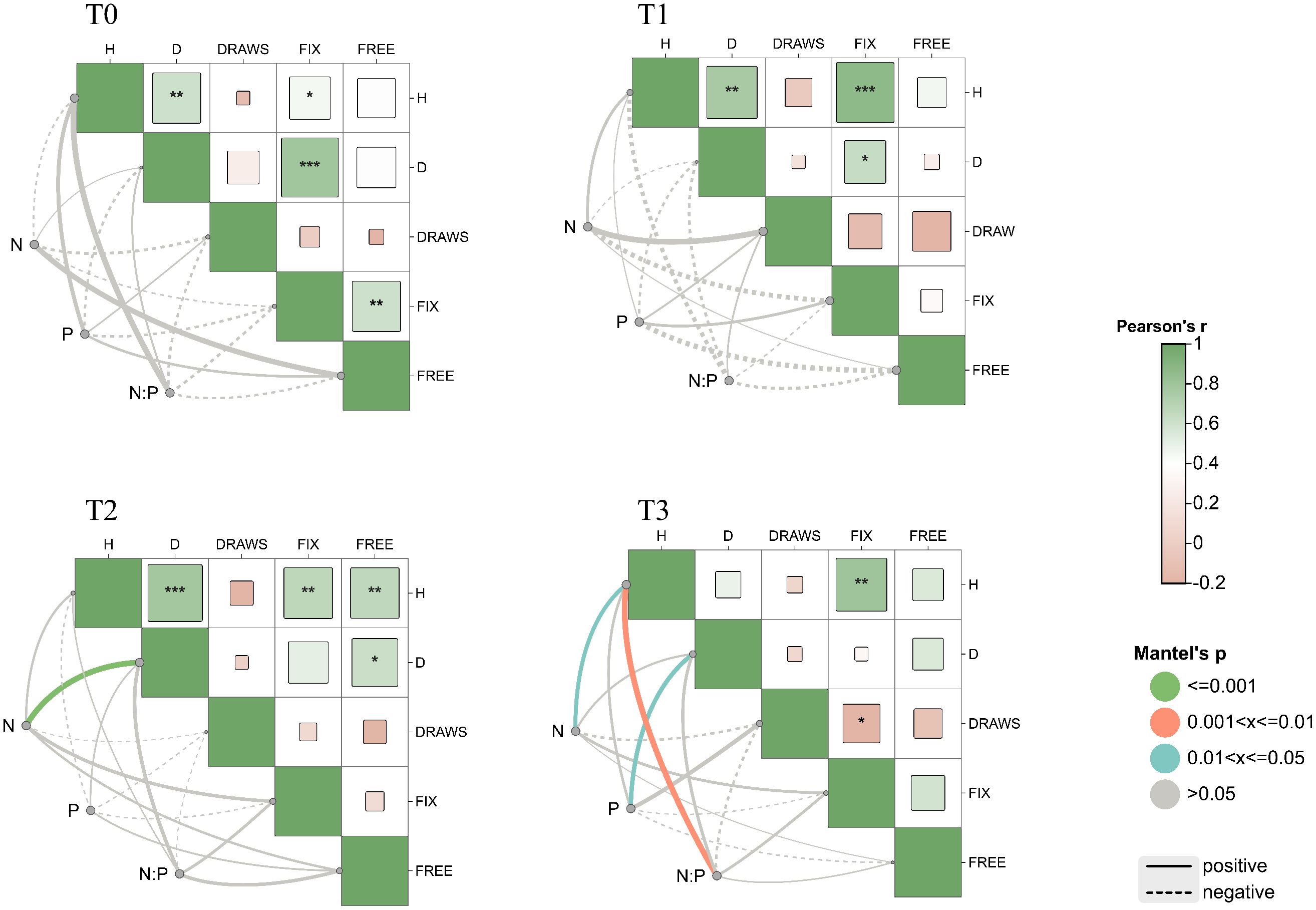 Diagram with four panels labeled T0, T1, T2, and T3, showing correlation matrices with differently colored squares indicating Pearson's r values. Green indicates positive correlations, while red indicates negative. Significance is marked by asterisks. Curved lines indicate positive or negative Mantel's p values, with line thickness showing significance levels. A legend explains the color codes and line indications.
