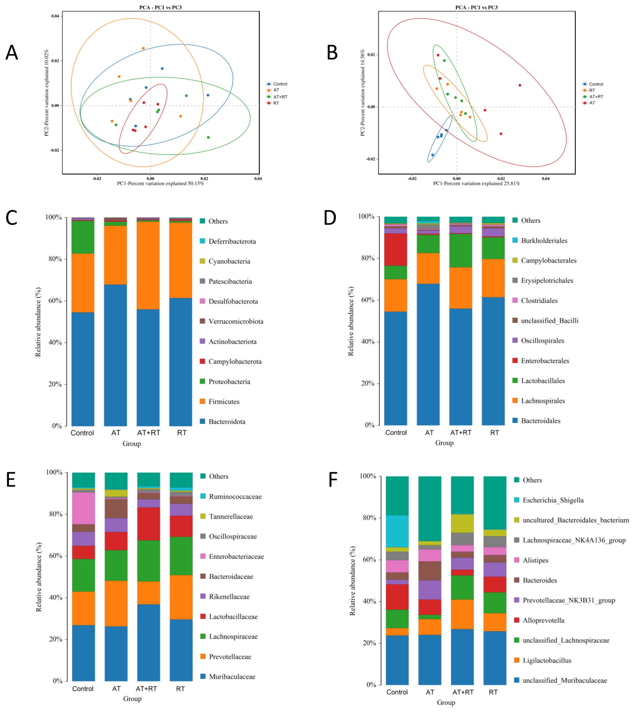 Panel A and B show PCA plots with different clusters based on treatment groups: Control, AT, AT+RT, and RT. Panels C to F display stacked bar charts depicting the relative abundance (%) of various bacterial taxa across the same groups. Each chart lists specific taxa such as Firmicutes, Bacteroidota, and others, demonstrating shifts in microbiota composition among the groups.