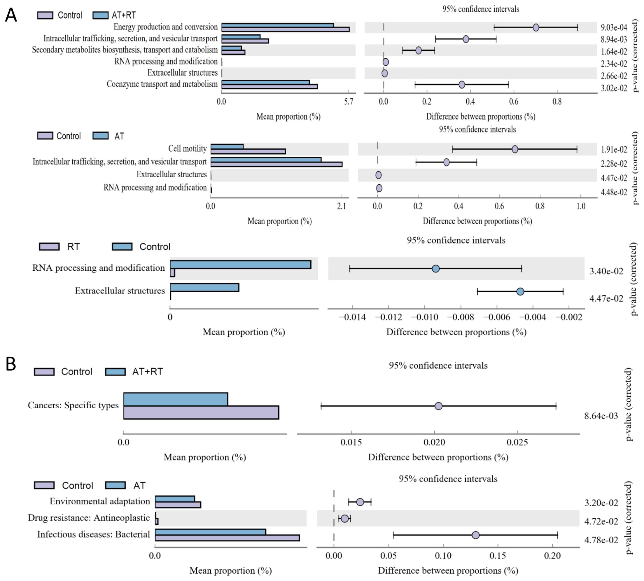 Graph showing mean proportions and differences with 95% confidence intervals for various biological functions and conditions. Panel A compares control with AT+RT and AT; functions include energy production and RNA processing. Panel B compares control with AT+RT and AT, focusing on cancer types, environmental adaptation, and drug resistance. Graphs display mean proportion percentages, differences between proportions, and corrected p-values.