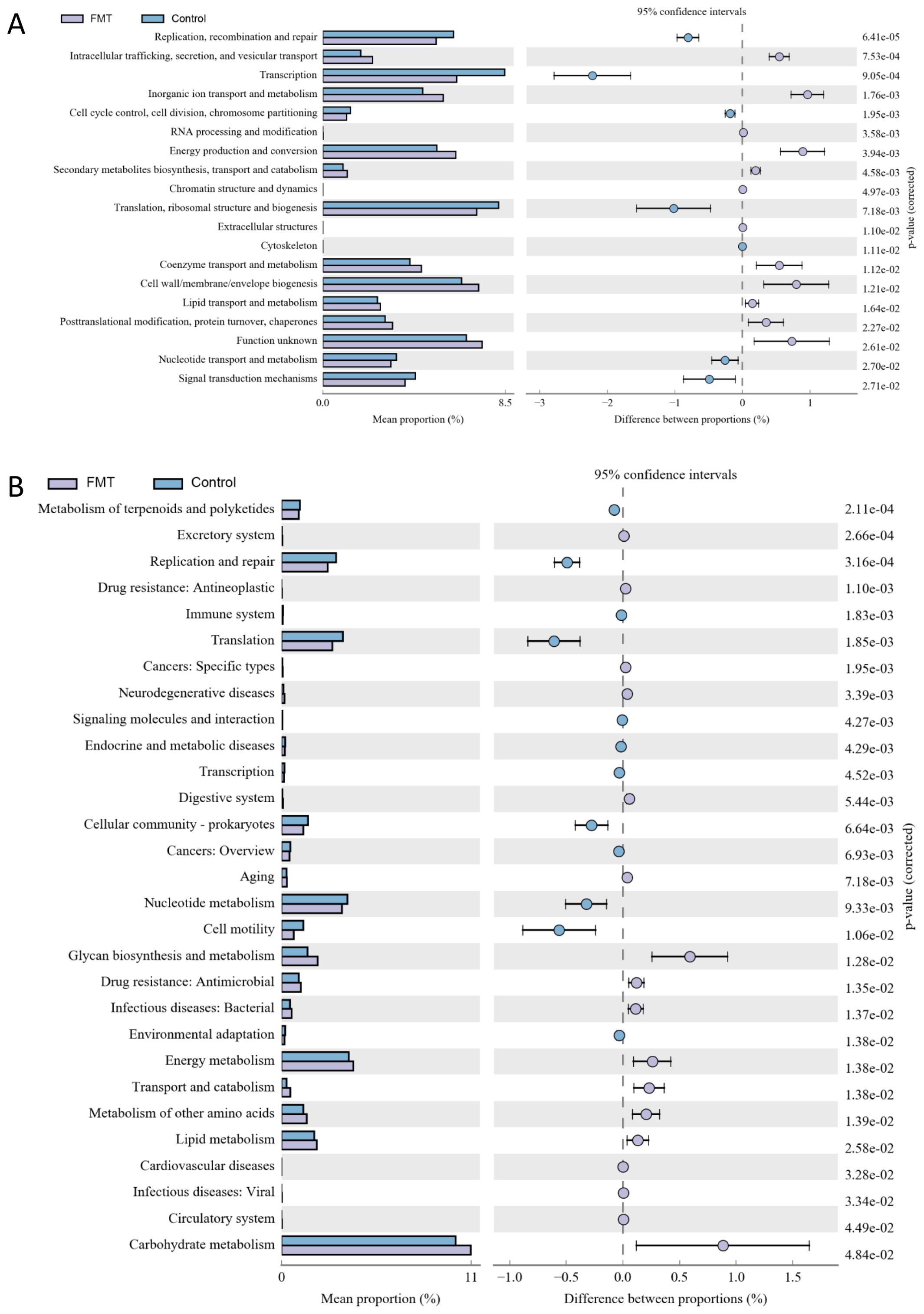 Bar graphs comparing the mean proportions of various biological processes between FMT and Control groups. Panel A includes categories like intracellular trafficking, transcription, and cytoskeleton, with a confidence interval for each. Panel B covers metabolism, immune system, and diseases, among others, with corresponding confidence intervals. Statistical significance is indicated by corrected p-values.