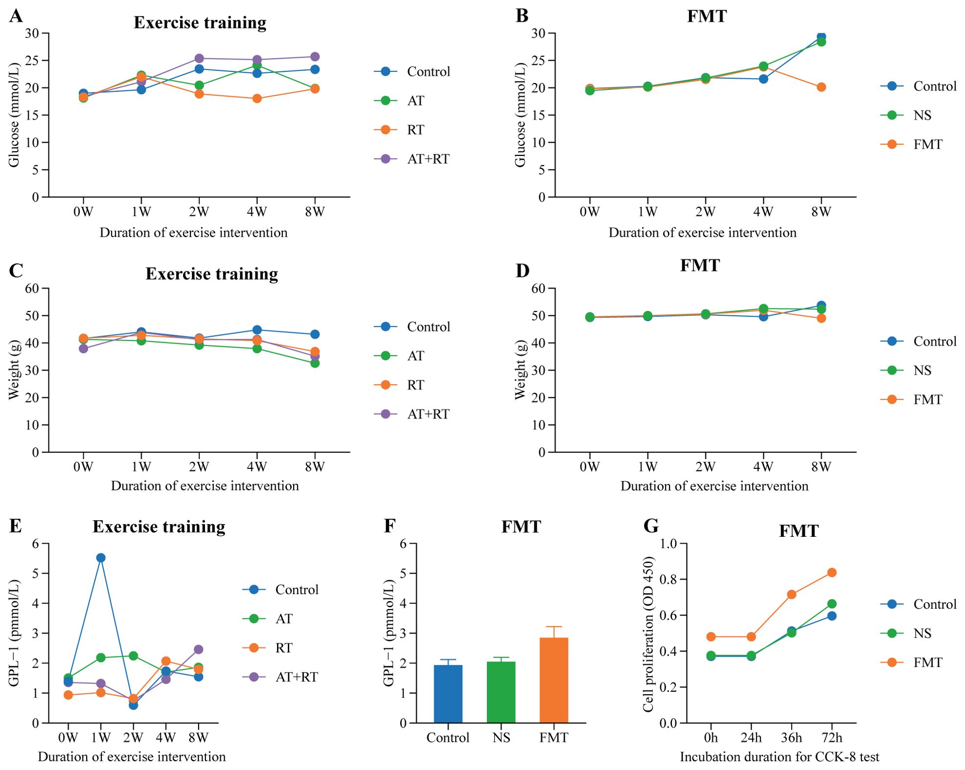Graphs displaying experimental data concerning exercise training and fecal microbiota transplantation (FMT): A) Line graph comparing glucose levels over 8 weeks for different exercise training groups (Control, AT, RT, AT+RT). B) Line graph showing glucose levels over 8 weeks for FMT groups (Control, NS, FMT). C) Line graph of weight over 8 weeks for exercise training groups. D) Line graph of weight over 8 weeks for FMT groups. E) Line graph comparing GPL1 levels over 8 weeks among exercise training groups. F) Bar graph of GPL1 levels for FMT groups. G) Line graph depicting cell proliferation over 72 hours for FMT groups.