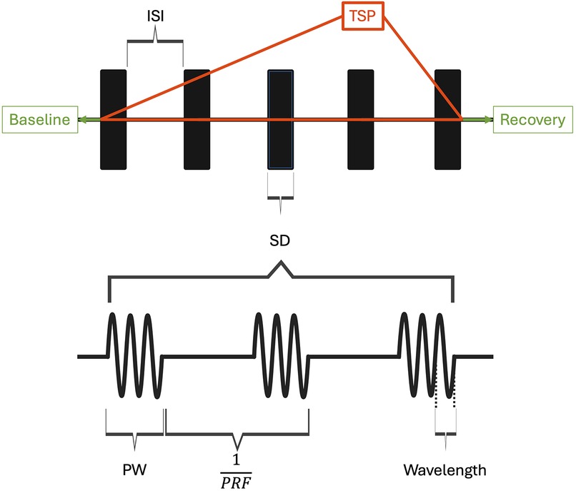Diagram illustrating an ultrasound stimulation structure. The top panel shows total sonication period (TSP) and sonication duration (SD) with an inter-sonication interval (ISI). The bottom panel displays a sonication parameter labeled with pulse width (PW), pulse repetition frequency (PRF), and frequency.