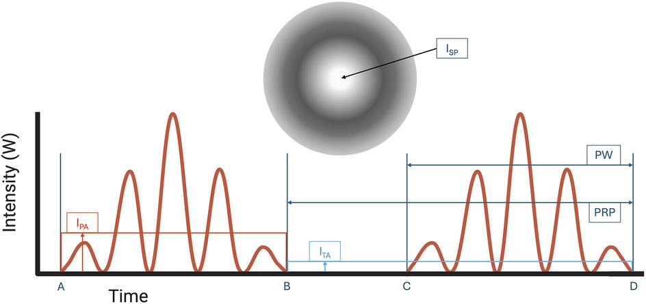 Graph illustrates temporal and spatial characteristics of sonication. Red waveform peaks represent sonication pulses. The time intervals are marked from A to D. Key labels include pulse width (PW, time from A to B or C to D), pulse repetition period (PRP, time from B to D), pulse average intensity (IPA, average of time from A to B), and temporal average intensity (ITA, average of time from B to D). A shaded circular inset shows a spatial representation of stimulation with ISP indicating peak sonication intensity at the center.