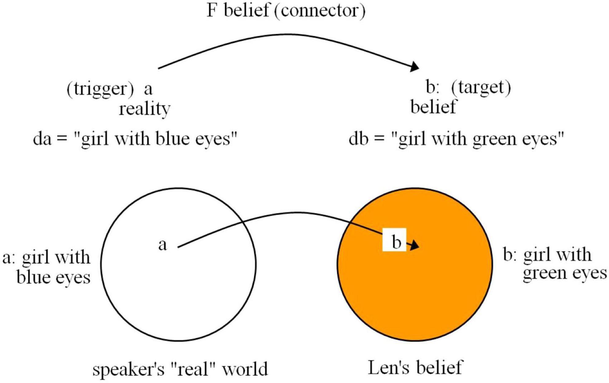 Diagram illustrating a belief connection. Two circles labeled “speaker’s ‘real’ world” and “Len’s belief” contain points “a” and “b,” representing “girl with blue eyes” and “girl with green eyes,” respectively. An arrow labeled “F belief (connector)” connects “a” in reality to “b” in belief.
