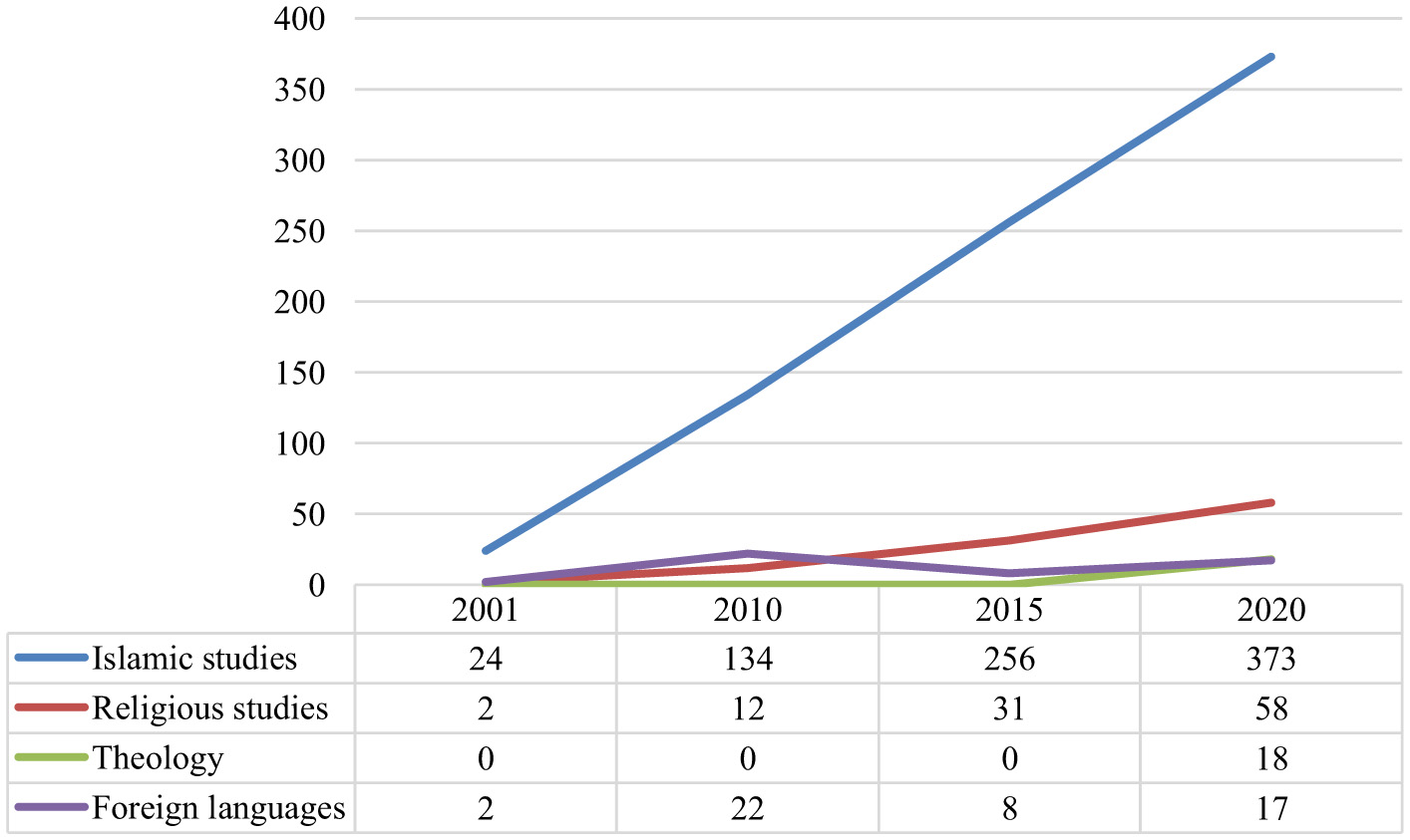 Line chart showing the growth of various academic fields from 2001 to 2020. Islamic studies in blue rise sharply from 24 to 373. Religious studies in red increase gradually from 2 to 58. Theology in green appears only in 2020 at 18. Foreign languages in purple fluctuate, starting at 2, peaking at 22 in 2010, and ending at 17.