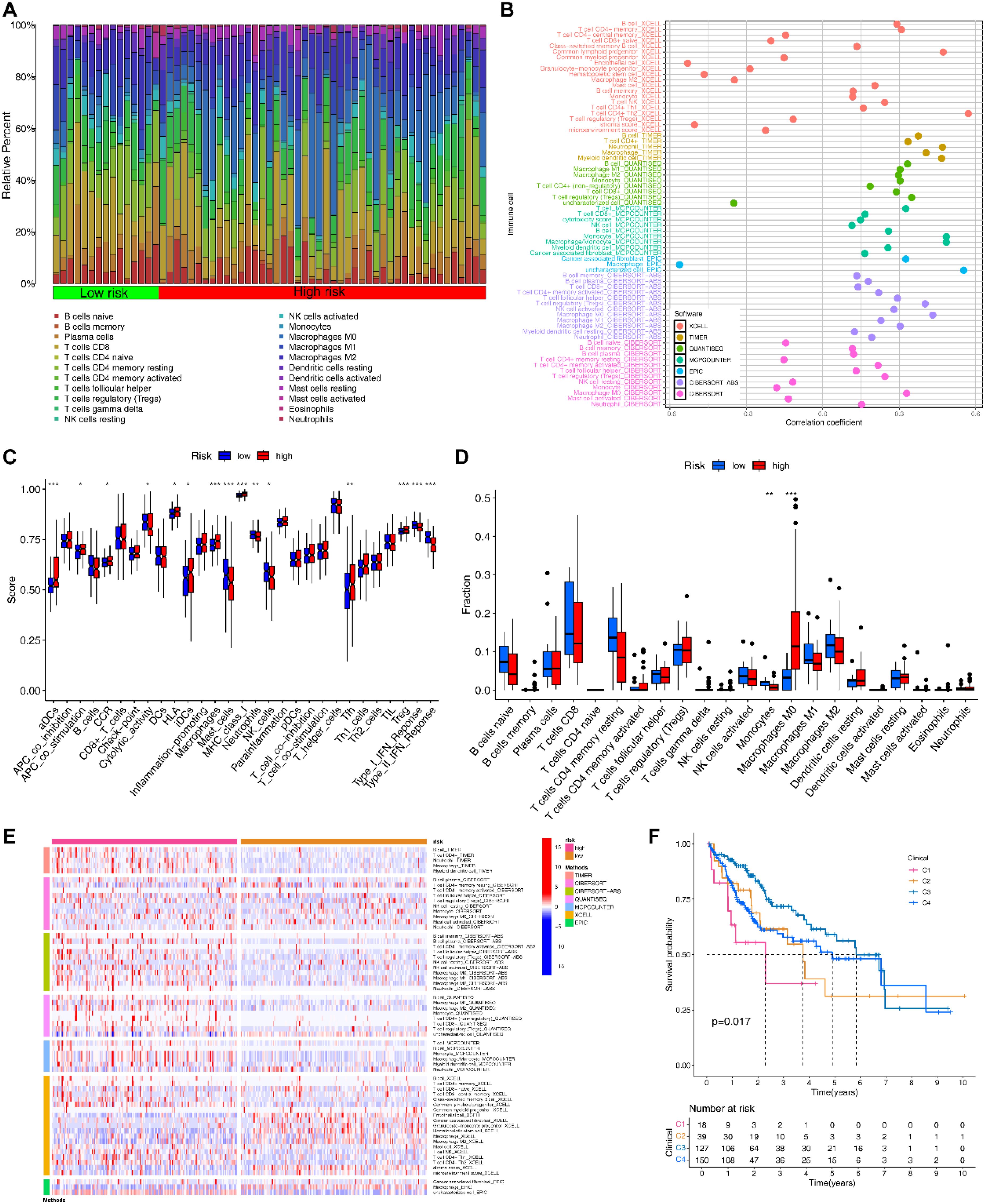 Image consisting of six panels (A-F) visualizing data on immune cell infiltration and survival analysis: A. Stacked bar chart showing relative percentages of immune cell types in low and high-risk groups. B. Scatter plot correlating immune cells with methods used, indicated by colors. C. Box plots comparing immune scores in low versus high-risk groups. D. Box plots showing fraction of specific immune cells in both groups. E. Heatmap displaying immune cell distribution with color legend for analytic methods. F. Kaplan-Meier survival curves for clinical groups, with p-value and number at risk. Each panel analyzes immune profiles using different visualization techniques.