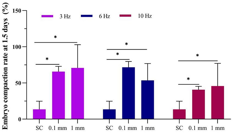 Bar chart showing embryo compaction rate at 1.5 days for different frequencies: 3 Hz (purple), 6 Hz (blue), and 10 Hz (red) with varying conditions (SC, 0.1 mm, 1 mm). Significant differences are marked with asterisks.