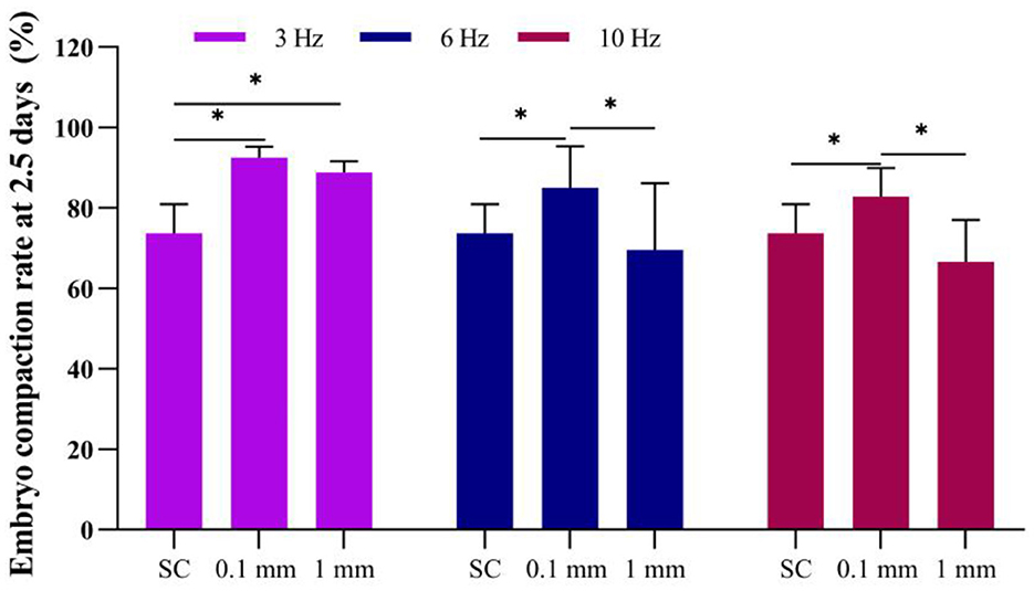 Bar chart showing embryo compaction rates at 2.5 days for three frequencies: 3 Hz, 6 Hz, and 10 Hz. Each frequency has three conditions: SC, 0.1 mm, and 1 mm. The rates generally increase at 0.1 mm and 1 mm compared to SC. Asterisks indicate statistically significant differences between groups.
