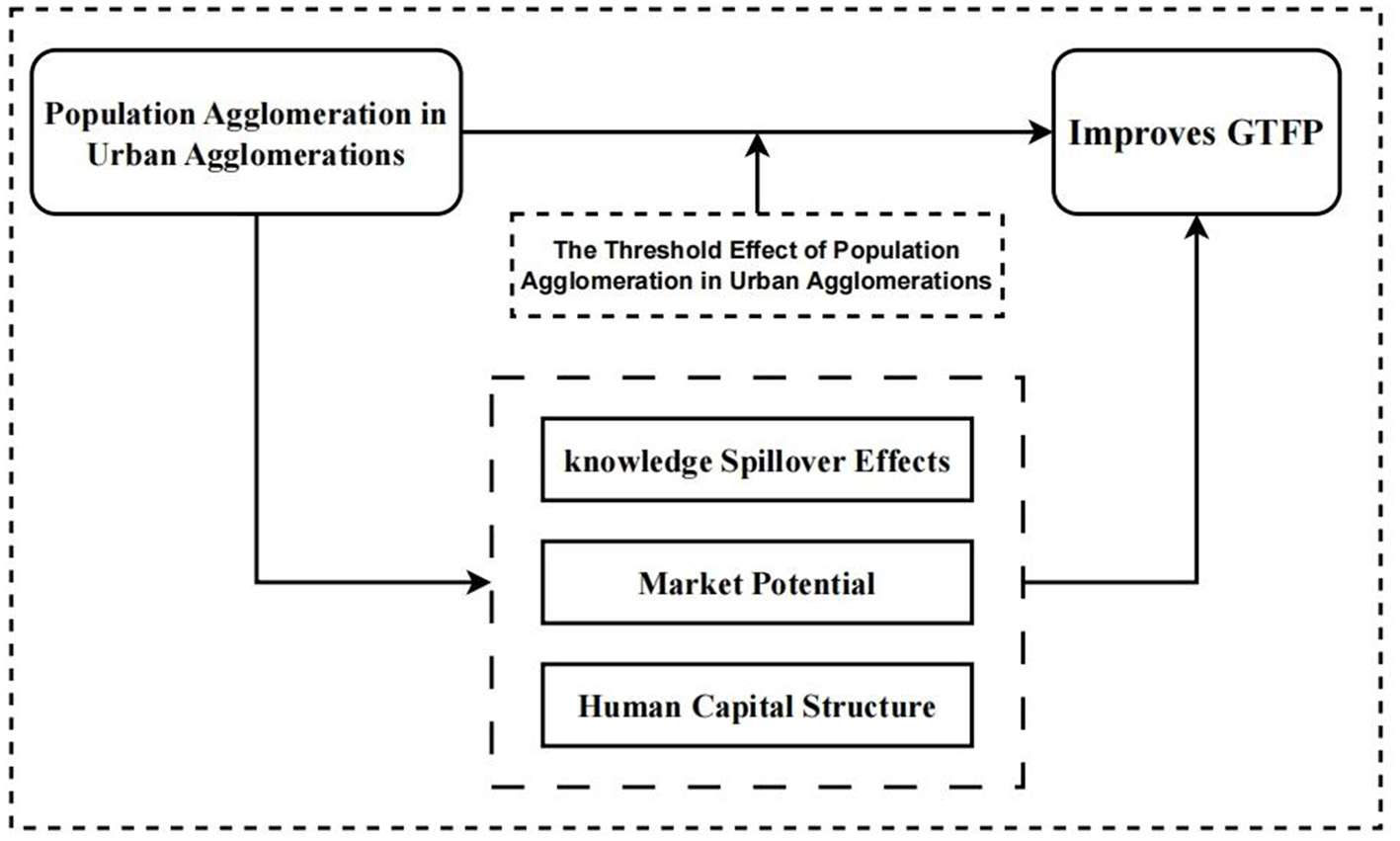 Flowchart illustrating the relationship between population agglomeration in urban areas and improvements in GTFP, mediated by knowledge spillover effects, market potential, and human capital structure. Arrows indicate interactions and processes, with a threshold effect noted.