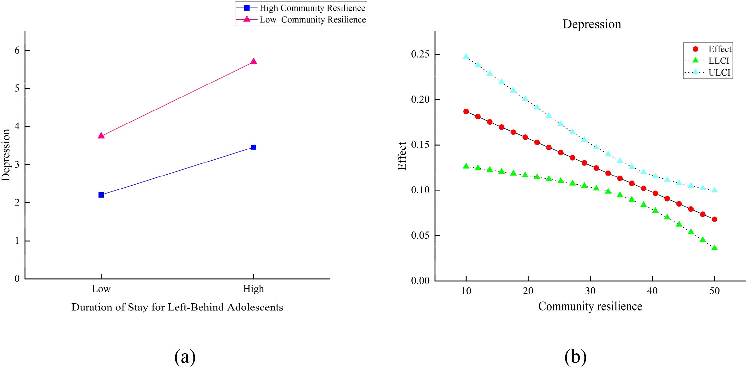 Plot (a) shows depression levels versus duration of stay for left-behind adolescents. Higher depression is reported with longer stays, with two lines indicating high and low community resilience. Plot (b) shows the effect of community resilience on depression, where increasing resilience correlates with reduced depression. Lines include effect, lower limit confidence interval (LLCI), and upper limit confidence interval (ULCI).