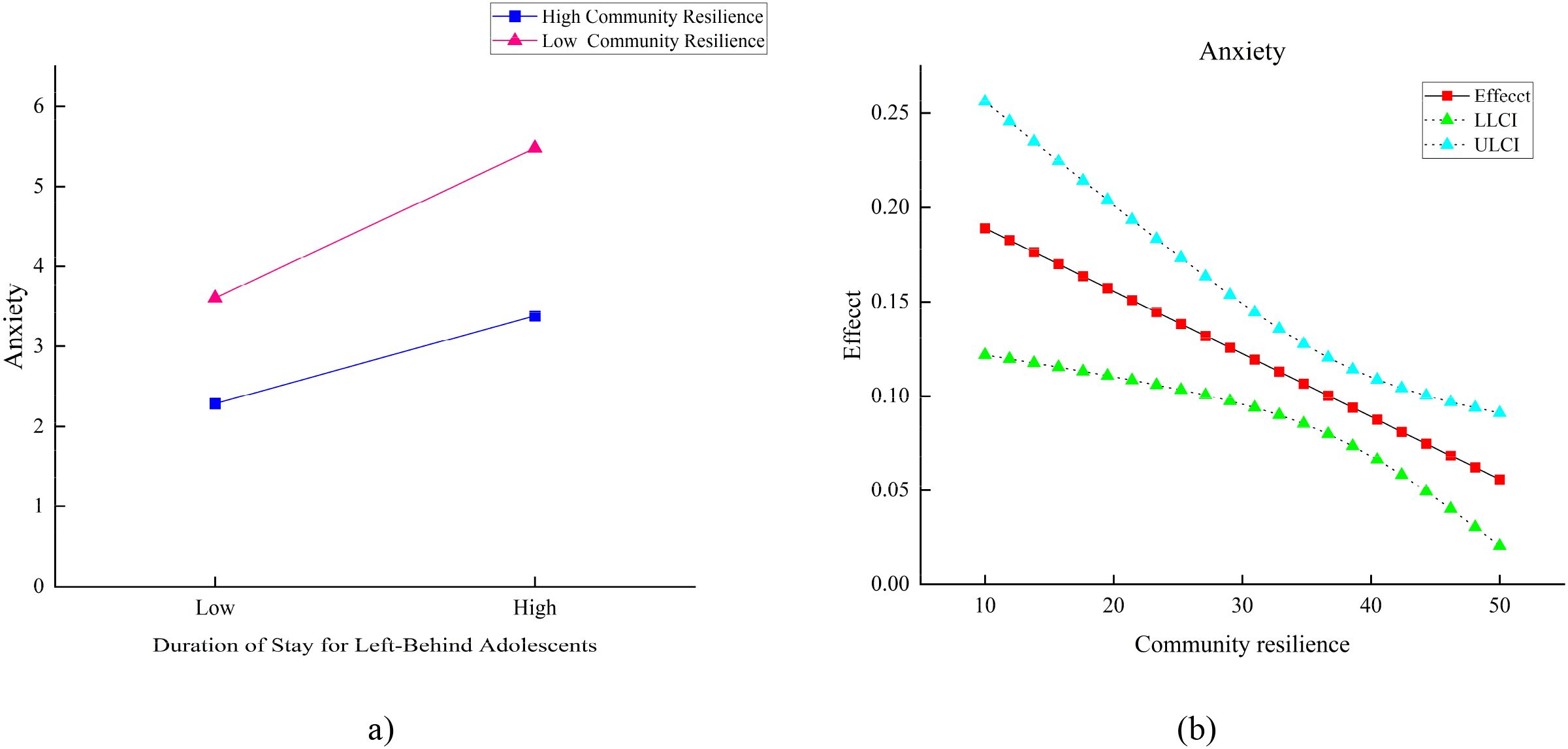Graph (a) displays anxiety levels in left-behind adolescents, showing an increase with longer duration of stay. High community resilience results in lower anxiety than low resilience. Graph (b) illustrates the effect of community resilience on anxiety, with a decrease in effect as resilience increases. Key indicates effect, lower level confidence interval (LLCI), and upper level confidence interval (ULCI).