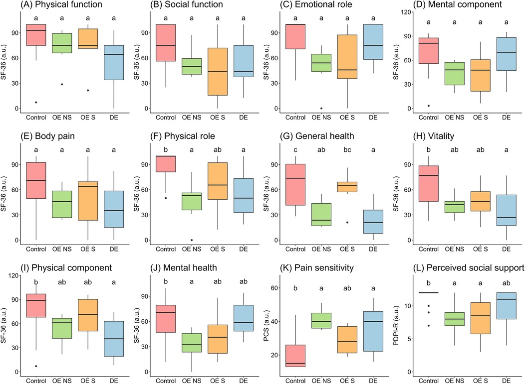 Twelve box plots comparing different health-related variables for four groups: Control, OE NS, OE S, and DE. Each plot shows variability and medians labeled from \