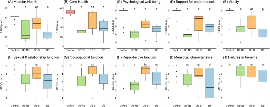 Box plots show various health and quality of life measures across four groups: Control, OE NS, OE S, and DE. Each panel (A-J) represents different metrics, such as Modular-Health, Core-Health, Psychological Well-being, and others. Data variations are indicated by box colors and labels (a, b, ab, etc.), with specific statistical notes above the plots.