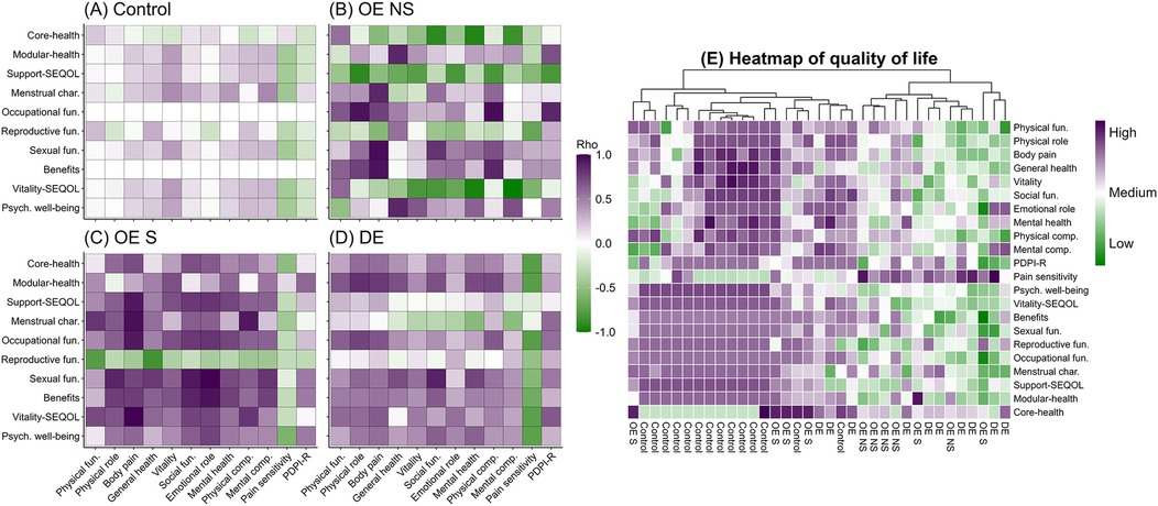Heatmaps showing correlations for quality of life metrics across four panels: Control, OE NS, OE S, and DE. Metrics include core health, reproductive function, and psychological well-being. Color scale on the right indicates correlation strength from high (purple) to low (green), with an extended heatmap aggregating these correlations.