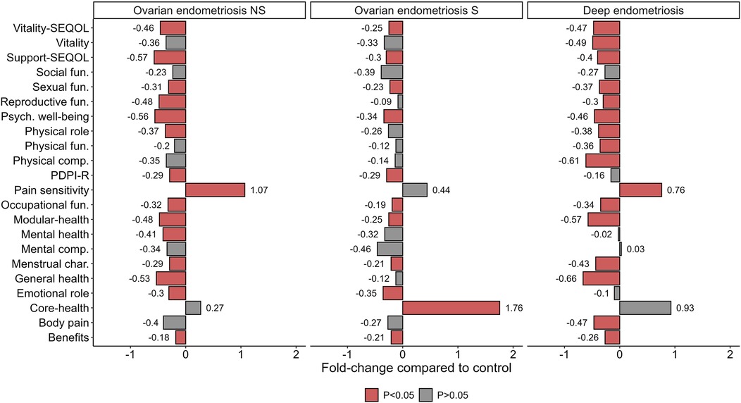Bar chart showing the fold-change compared to control for ovarian endometriosis NS, ovarian endometriosis S, and deep endometriosis. Metrics assessed include vitality, social function, pain sensitivity, and mental health. Red bars indicate significant changes with \\(P<0.05\\), and gray bars indicate non-significant changes with \\(P>0.05\\). Pain sensitivity shows a notable increase in deep endometriosis.