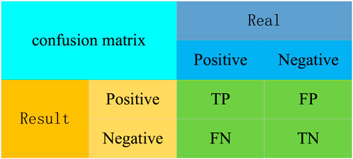 Confusion matrix with a two-by-two grid labeled as Real and Result. The Real categories are Positive and Negative, while the Result categories are Positive and Negative. The intersections represent True Positive (TP), False Positive (FP), False Negative (FN), and True Negative (TN).
