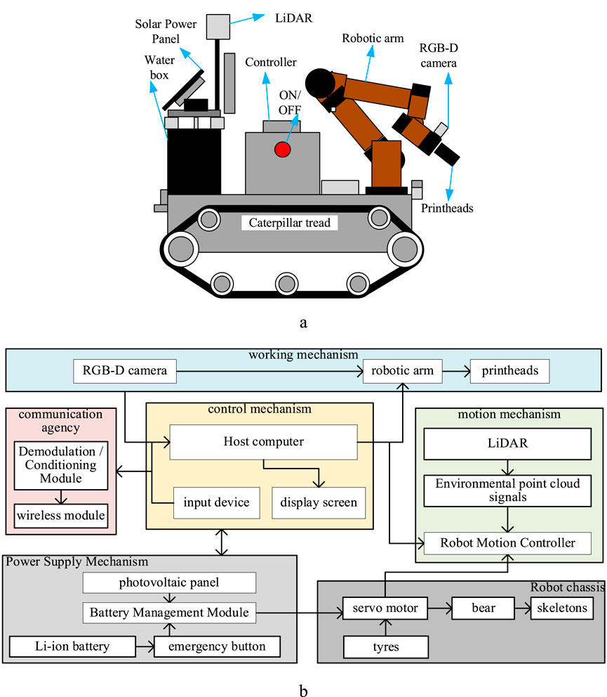 Diagram of a robotic system labeled