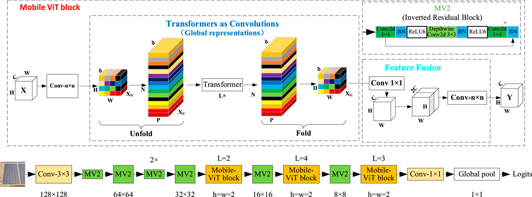 Diagram illustrating a neural network architecture. It includes a sequence of processing blocks such as Mobile ViT blocks, MV2 (Inverted Residual Blocks), and convolution layers. The flow begins with an image input at size 128x128, passes through multiple transformations including convolution and Mobile ViT blocks, and ends with global pooling and logits output. Transformer components act as convolutions for global representations. The diagram emphasizes feature fusion and transformation steps.