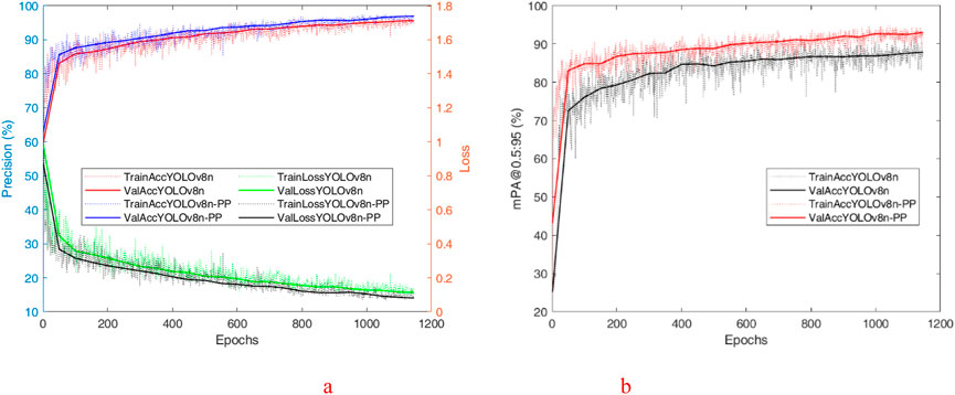 Two line graphs side by side. Graph (a) on the left shows the precision and loss over epochs for YOLOv8n models, with various line styles representing train and validation accuracy and loss. Precision improves and loss decreases as epochs progress. Graph (b) on the right displays mPA at 0.5:0.95 over epochs for YOLOv8n and YOLOv8n-PP models, with accuracy increasing over time. Both graphs include legends identifying the different lines.