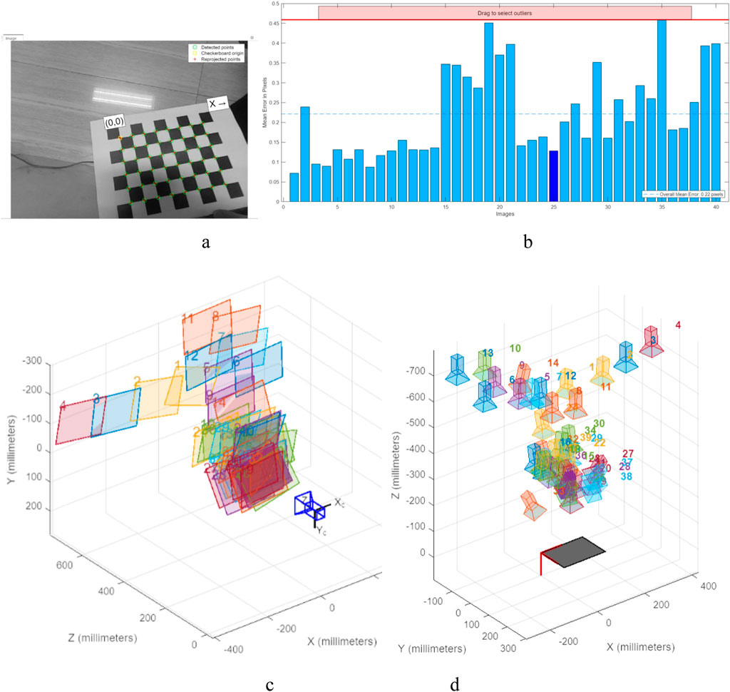 Panel a shows a grayscale photo of a chessboard pattern labeled with detected points and coordinates. Panel b displays a bar chart of mean errors for images, highlighting outliers. Panel c illustrates a 3D plot of colored rectangles representing various measurements in millimeters along X, Y, and Z axes. Panel d depicts a 3D scatter plot with numbered points and colored outlines, showing different spatial data configurations.