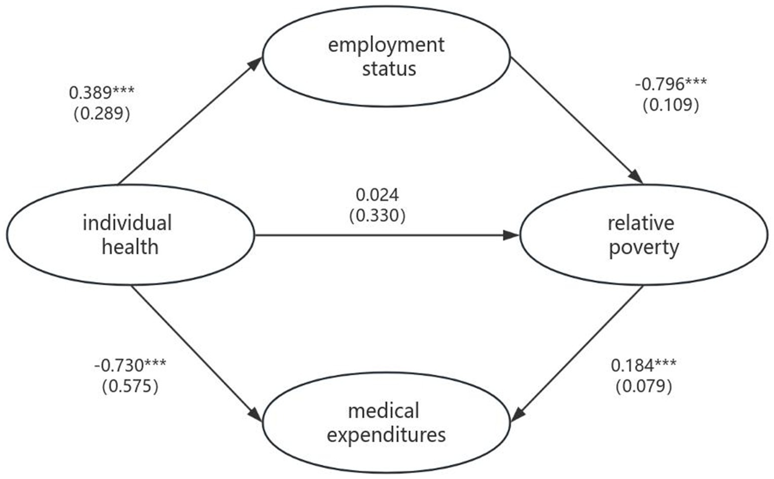 Diagram illustrating relationships between individual health, employment status, relative poverty, and medical expenditures. Arrows indicate directions and correlation values: 0.389 from health to employment, -0.730 from health to expenditures, 0.024 from health to poverty, -0.796 from employment to poverty, and 0.184 from expenditures to poverty. Values in parentheses represent statistical significance levels.