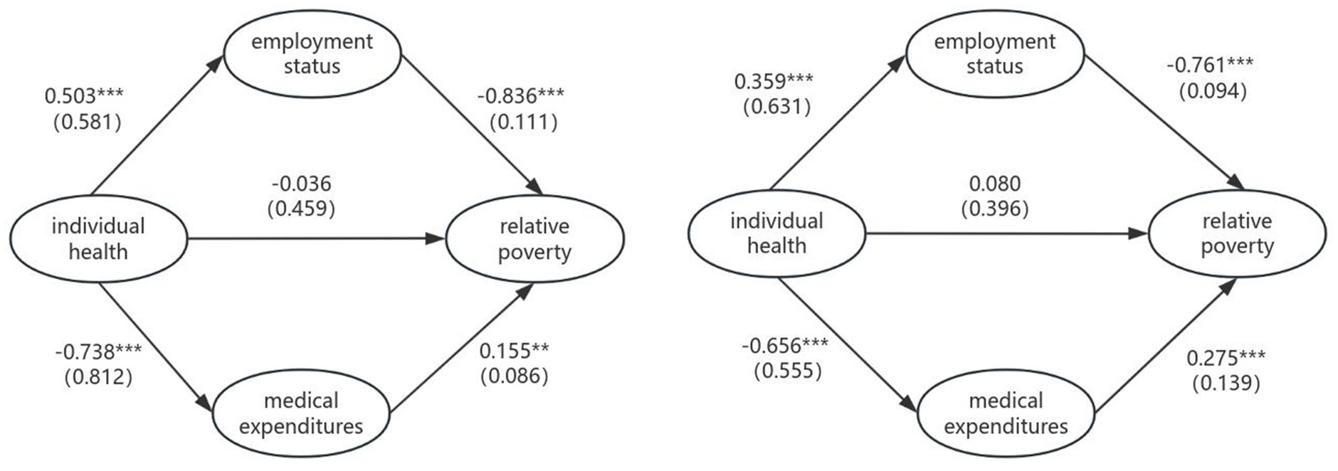 The two path diagrams in Figure 3 show the impact of individual health on relative poverty for individuals with different hukou, reflecting the heterogeneity analysis of the study.