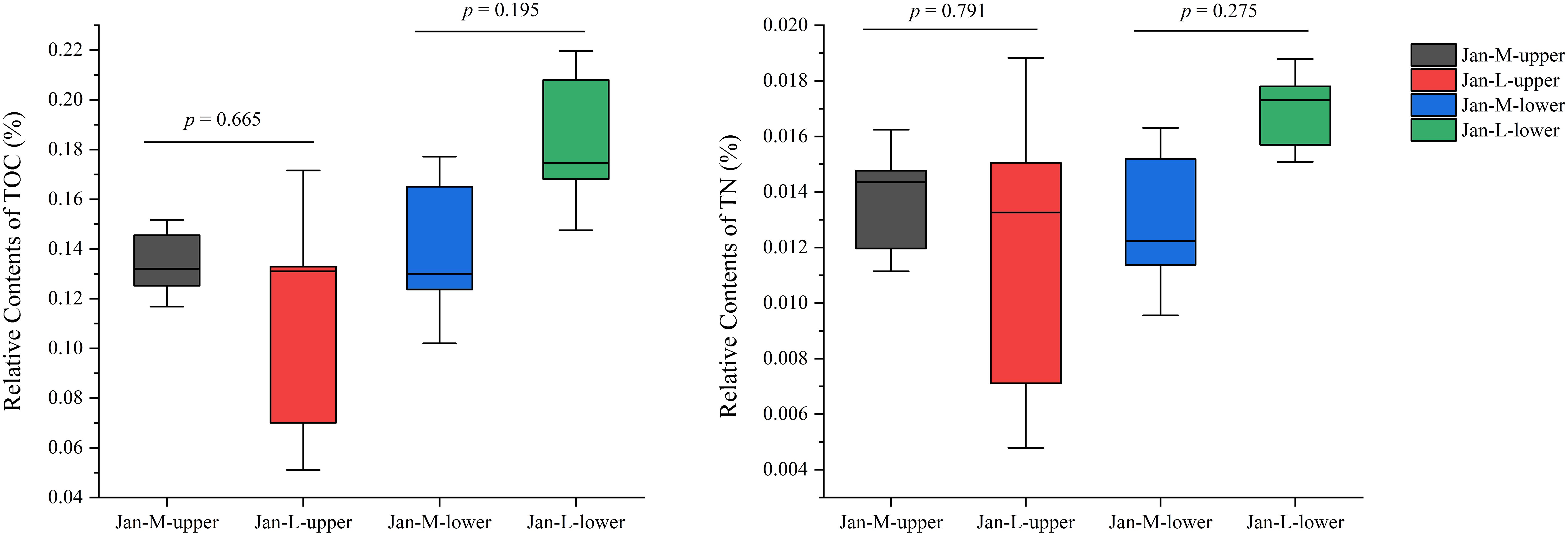 Box plots showing the relative contents of TOC and TN in four groups: Jan-M-upper, Jan-L-upper, Jan-M-lower, and Jan-L-lower. The TOC data have p-values of 0.665 between Jan-M-upper and Jan-L-upper, and 0.195 between Jan-M-lower and Jan-L-lower. The TN data have p-values of 0.791 between Jan-M-upper and Jan-L-upper, and 0.275 between Jan-M-lower and Jan-L-lower.
