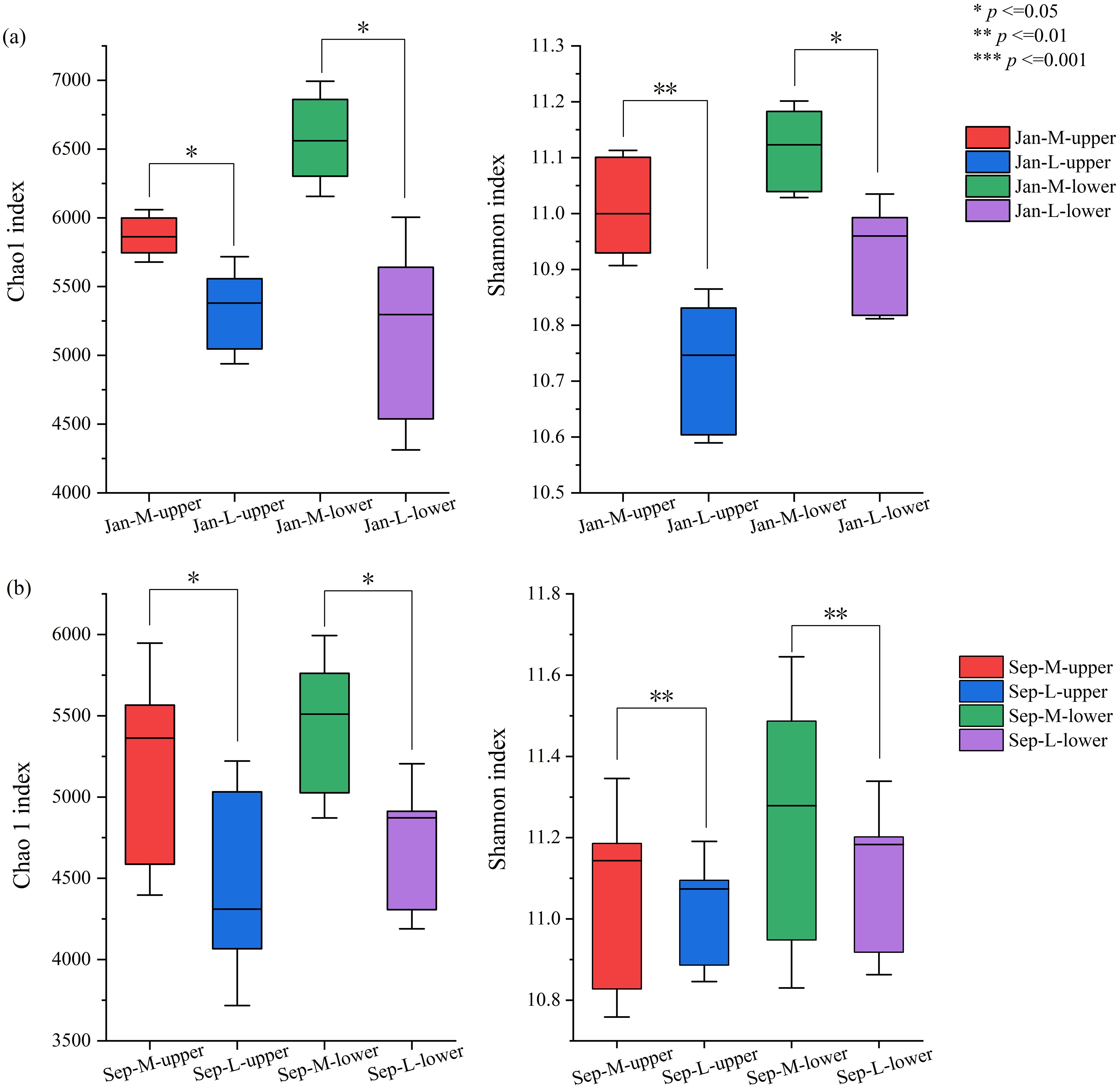 Box plots compare the Chao1 and Shannon indices for different conditions. Panel (a) shows January data with Jan-M-upper, Jan-L-upper, Jan-M-lower, and Jan-L-lower groups. Panel (b) presents September data with Sep-M-upper, Sep-L-upper, Sep-M-lower, and Sep-L-lower groups. Statistical significance is indicated by asterisks, with * for p ≤ 0.05, ** for p ≤ 0.01, and *** for p ≤ 0.001.