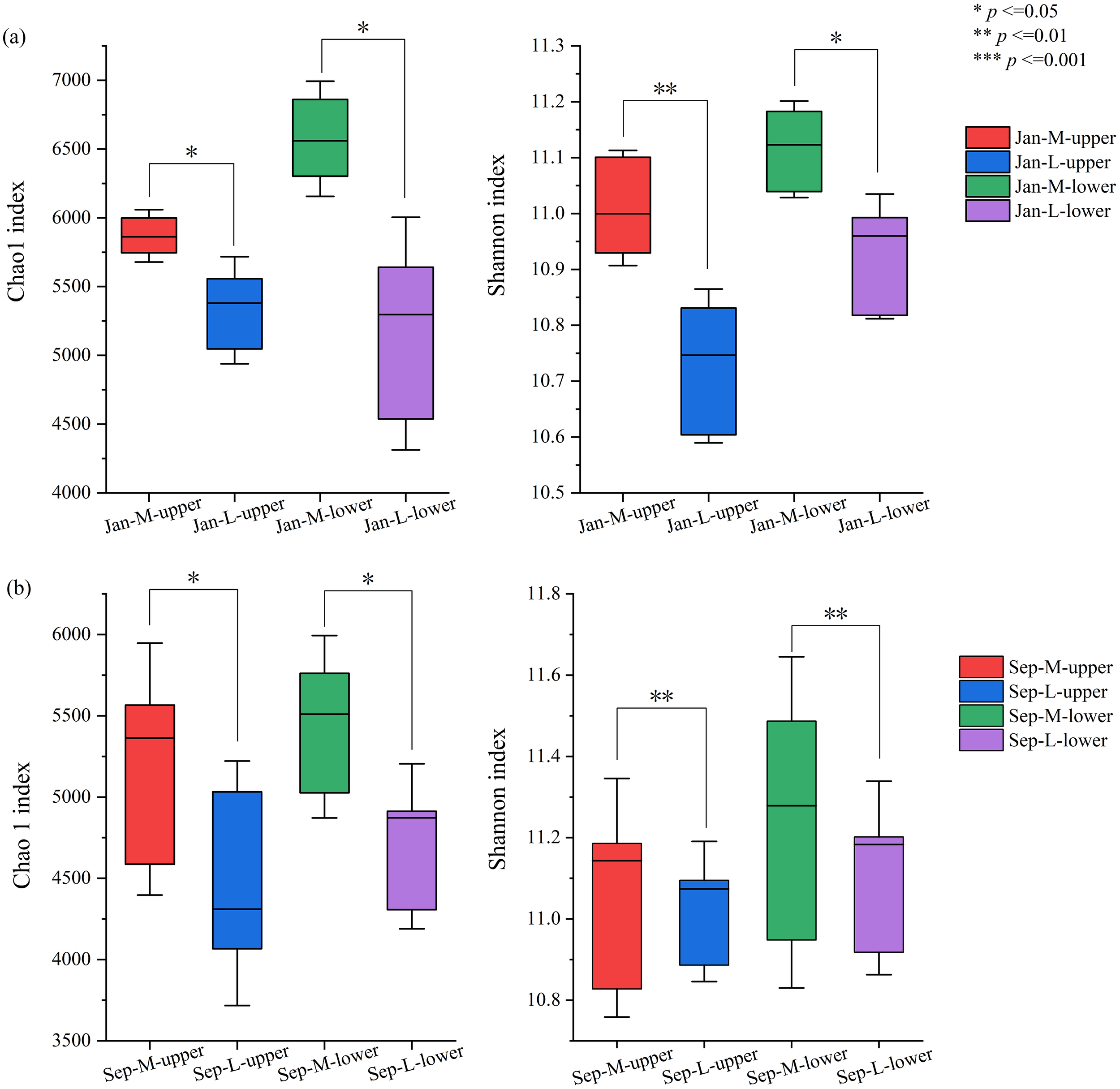 Box plots compare the Chao1 and Shannon indices for different conditions. Panel (a) shows January data with Jan-M-upper, Jan-L-upper, Jan-M-lower, and Jan-L-lower groups. Panel (b) presents September data with Sep-M-upper, Sep-L-upper, Sep-M-lower, and Sep-L-lower groups. Statistical significance is indicated by asterisks, with * for p ≤ 0.05, ** for p ≤ 0.01, and *** for p ≤ 0.001.