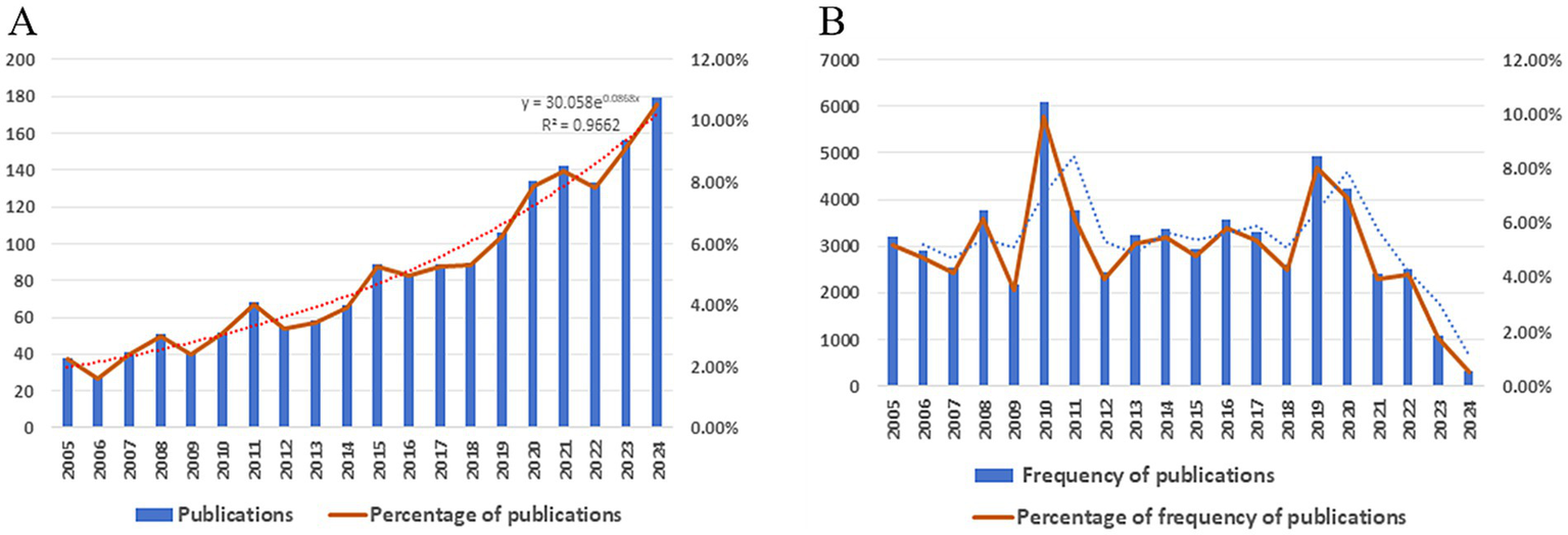 Graph A displays the number of publications and their percentage from 2005 to 2024, with a noticeable upward trend. Graph B shows the frequency of publications and their percentage for the same period, marked by peaks in 2010 and 2020, followed by declines. Both graphs use blue bars for absolute numbers and orange lines for percentages.