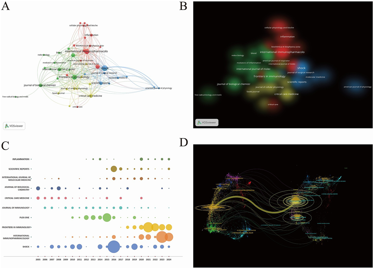 A: A network visualization of journal connections using VOSviewer with nodes and lines of varying colors and sizes representing relationships and clusters. B: A density visualization highlighting clusters of journals with varying intensity based on prominence. C: A timeline bubble chart displaying journal data from 2005 to 2024, with bubble sizes indicating significance in different years. D: A flow visualization showing data interactions and connections among multiple entities, distinguished by colors and lines.