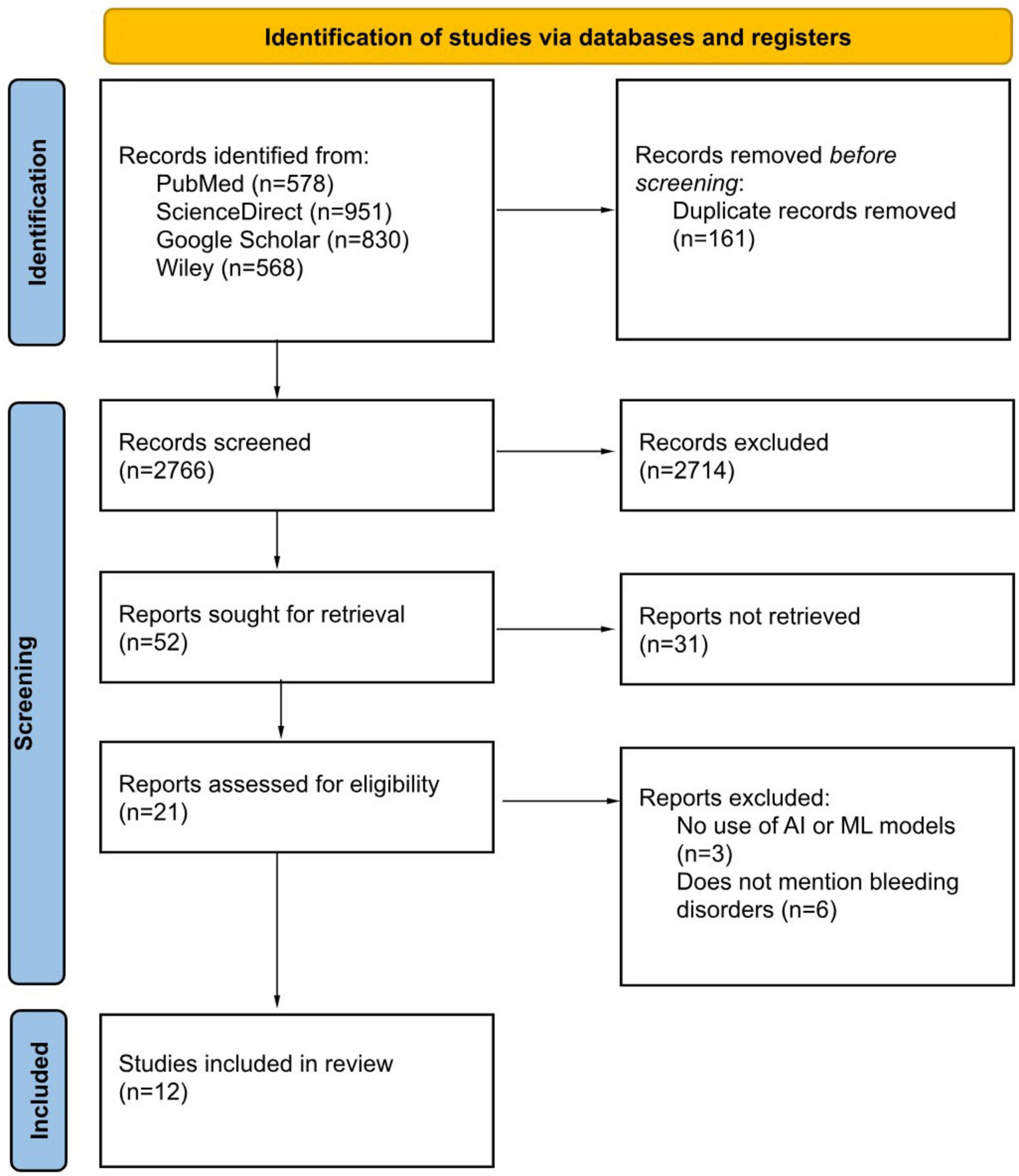 Flowchart for study identification and selection. Records from PubMed, ScienceDirect, Google Scholar, and Wiley total 2,927, with 161 duplicates removed, leaving 2,766 screened. Of these, 2,714 are excluded. From 52 reports, 31 are not retrieved. Twenty-one reports assessed for eligibility exclude nine due to lack of AI or ML models or relevance to bleeding disorders. Twelve studies are included in the review.