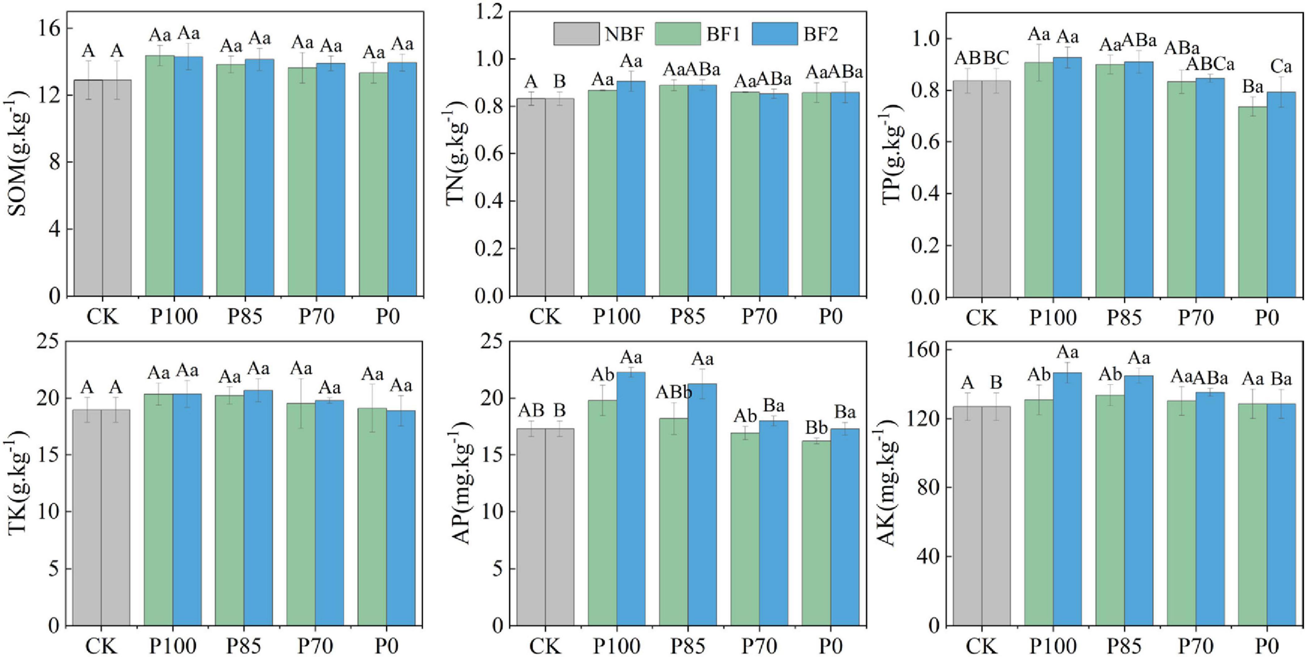 Six bar graphs showing soil properties under different treatments: CK, P100, P85, P70, and P0. Each graph compares treatments NBF, BF1, and BF2. Graphs depict SOM, TN, TP, TK, AP, and AK with respective units: grams per kilogram for SOM, TN, TP, TK, and milligrams per kilogram for AP and AK. Error bars and letters indicate statistical significance.